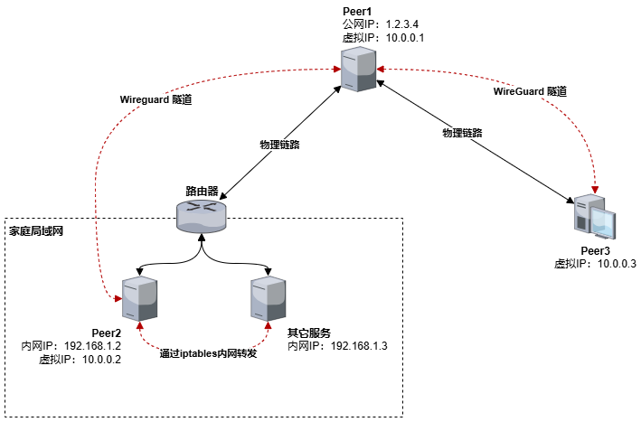 使用 WireGuard 组网实现内网穿透-图片1